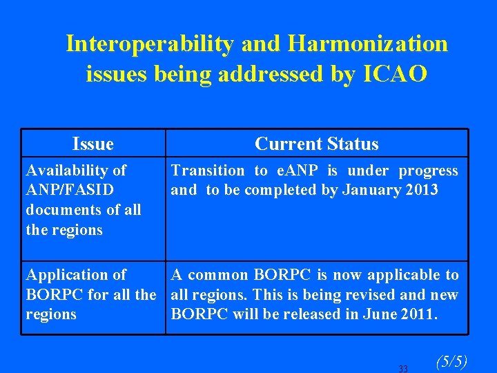 Interoperability and Harmonization issues being addressed by ICAO Issue Availability of ANP/FASID documents of