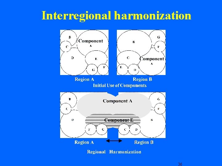 Interregional harmonization 36 