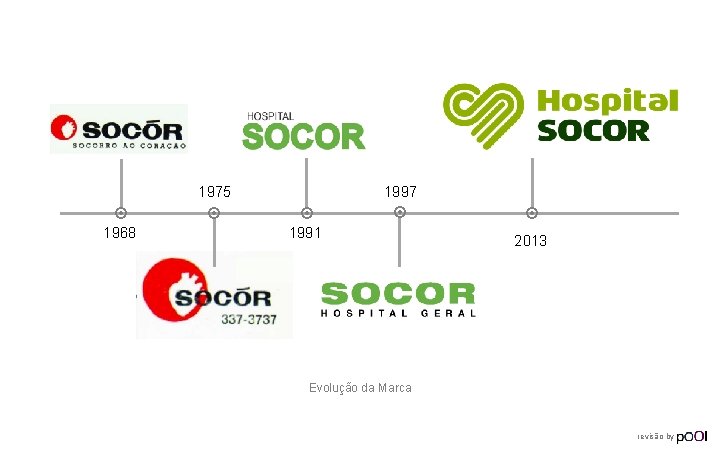 1997 1968 1975 1991 2013 Evolução da Marca revisão by 