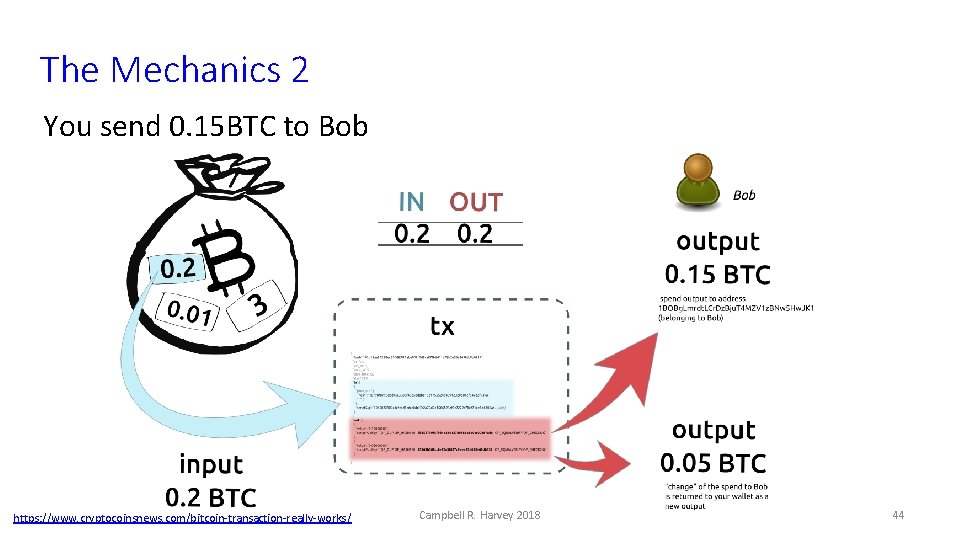 The Mechanics 2 You send 0. 15 BTC to Bob https: //www. cryptocoinsnews. com/bitcoin-transaction-really-works/