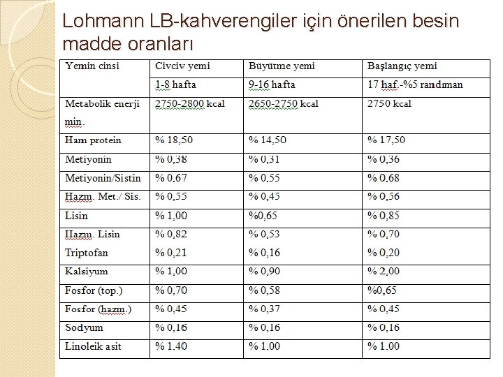 Lohmann LB-kahverengiler için önerilen besin madde oranları 