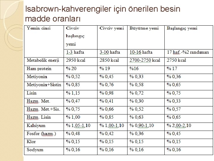 Isabrown-kahverengiler için önerilen besin madde oranları 