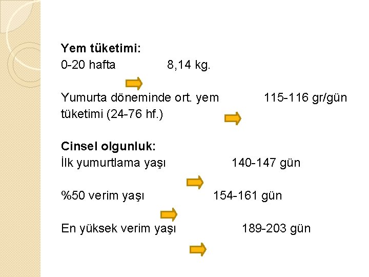 Yem tüketimi: 0 -20 hafta 8, 14 kg. Yumurta döneminde ort. yem tüketimi (24