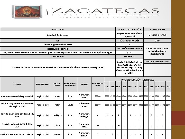 SECRETARÍA NOMBRE DE LA ACCIÓN BENEFICIARIOS Secretaria de Gobierno Programa de operación del registro