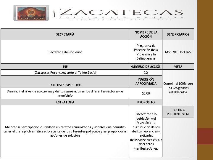 SECRETARÍA NOMBRE DE LA ACCIÓN BENEFICIARIOS Secretaria de Gobierno Programa de Prevención de la