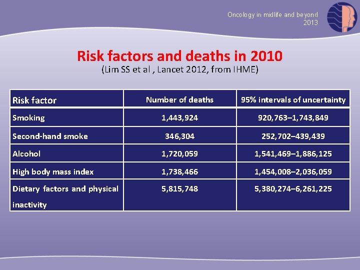 Oncology in midlife and beyond 2013 Risk factors and deaths in 2010 (Lim SS