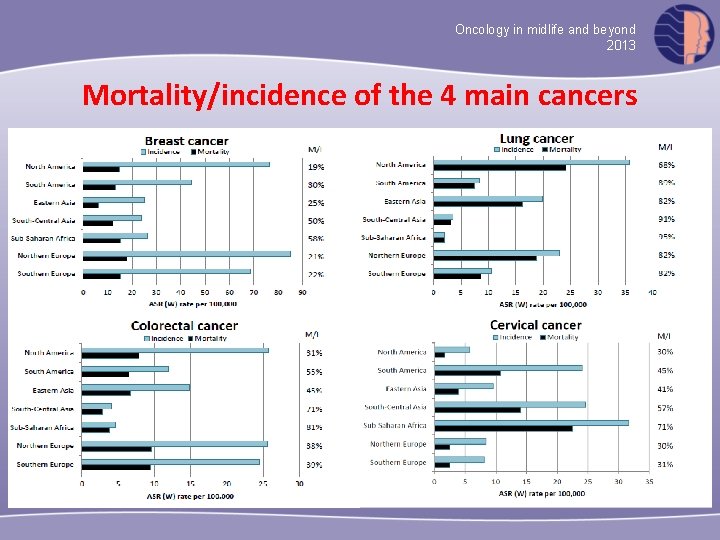 Oncology in midlife and beyond 2013 Mortality/incidence of the 4 main cancers 