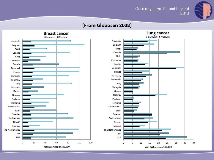 Oncology in midlife and beyond 2013 (From Globocan 2008) 