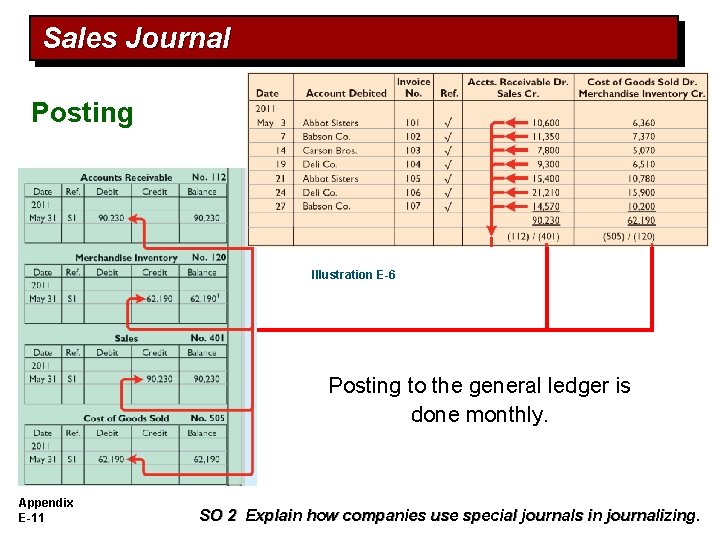 Sales Journal Posting Illustration E-6 Posting to the general ledger is done monthly. Appendix