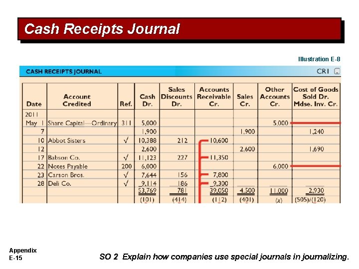 Cash Receipts Journal Illustration E-8 Appendix E-15 SO 2 Explain how companies use special