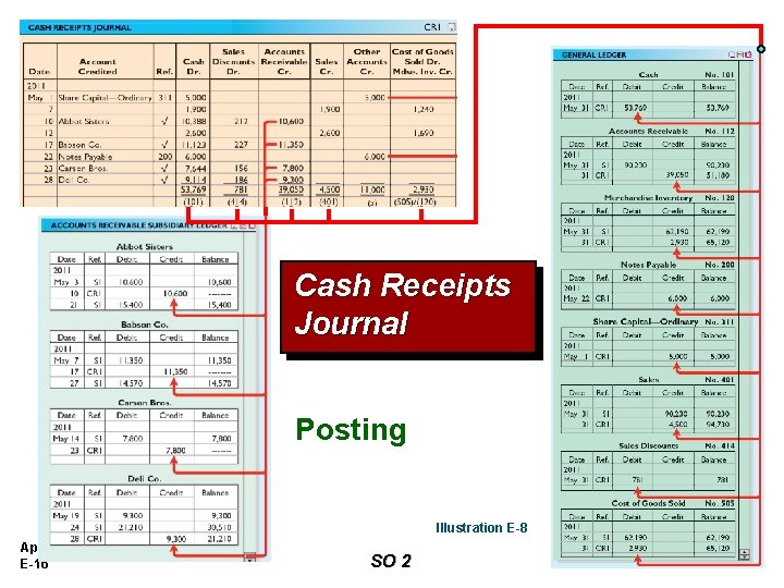 Cash Receipts Journal Posting Illustration E-8 Appendix E-16 SO 2 