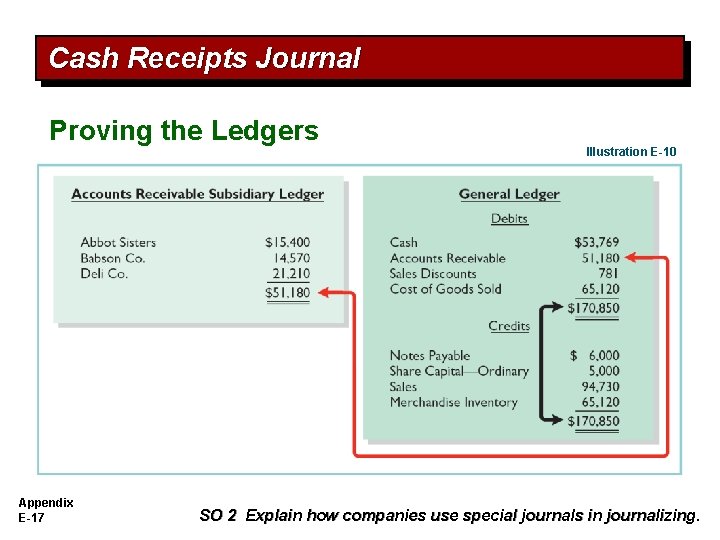 Cash Receipts Journal Proving the Ledgers Appendix E-17 Illustration E-10 SO 2 Explain how