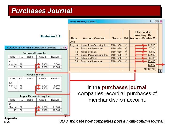 Purchases Journal Illustration E-11 In the purchases journal, companies record all purchases of merchandise