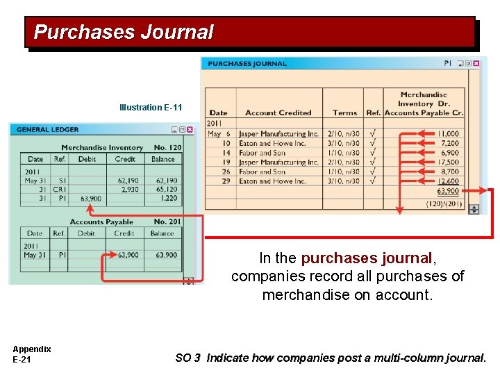Purchases Journal Illustration E-11 In the purchases journal, companies record all purchases of merchandise