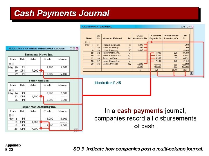 Cash Payments Journal Illustration E-15 In a cash payments journal, companies record all disbursements
