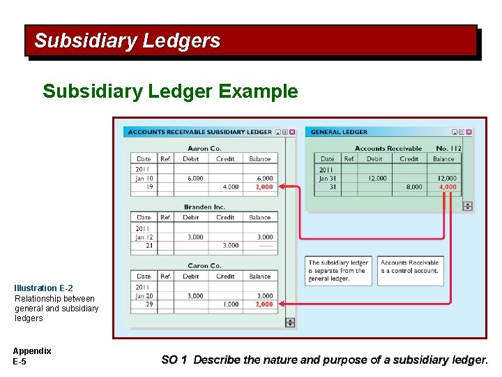 Subsidiary Ledgers Subsidiary Ledger Example Illustration E-2 Relationship between general and subsidiary ledgers Appendix