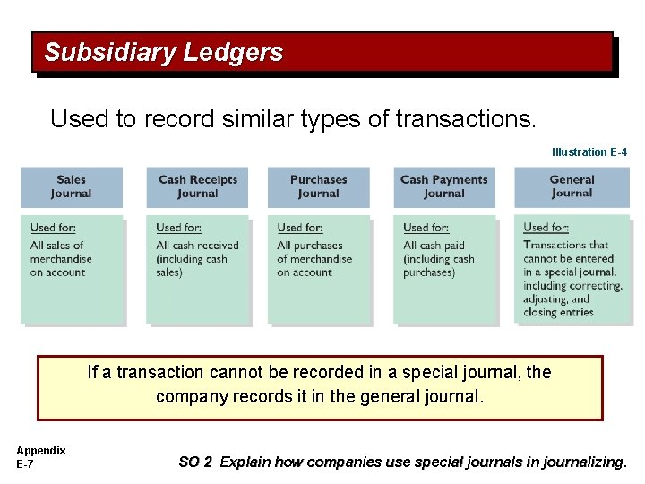 Subsidiary Ledgers Used to record similar types of transactions. Illustration E-4 If a transaction