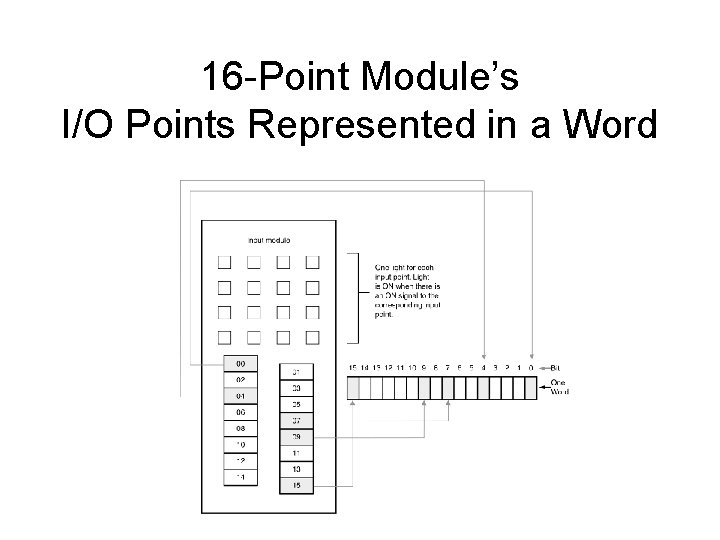16 -Point Module’s I/O Points Represented in a Word 