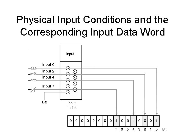 Physical Input Conditions and the Corresponding Input Data Word 