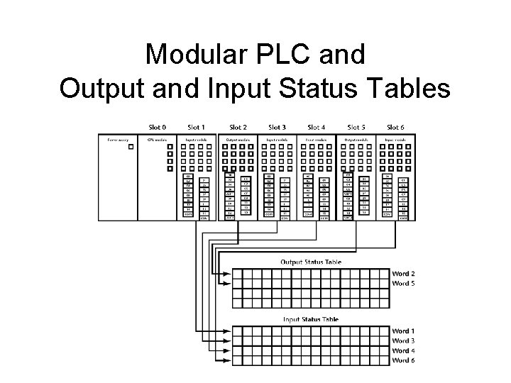 Modular PLC and Output and Input Status Tables 