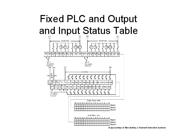 Fixed PLC and Output and Input Status Table Image courtesy of Allen-Bradley, a Rockwell