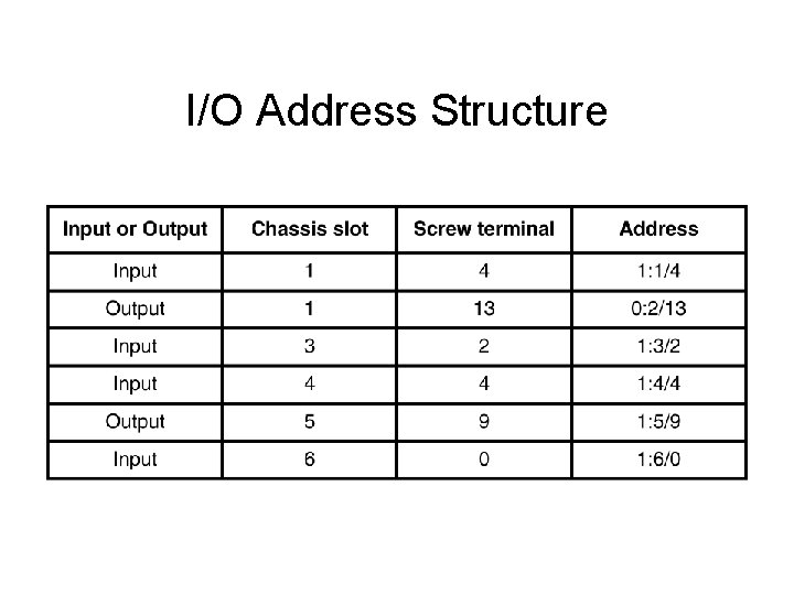 I/O Address Structure 