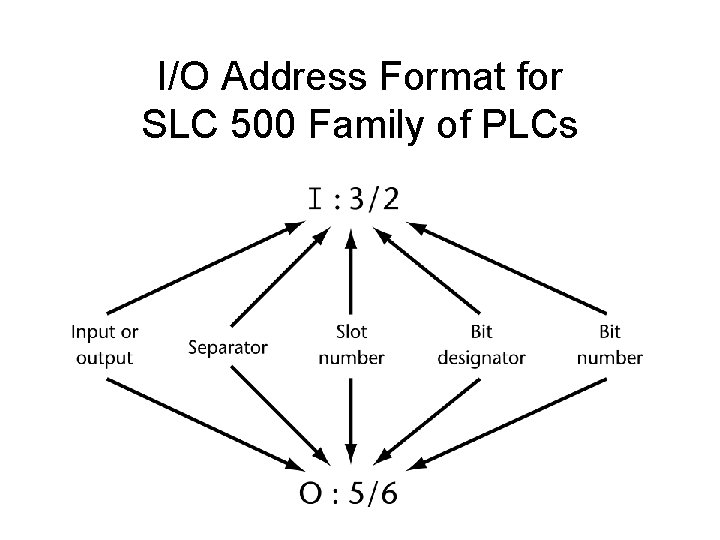 I/O Address Format for SLC 500 Family of PLCs 