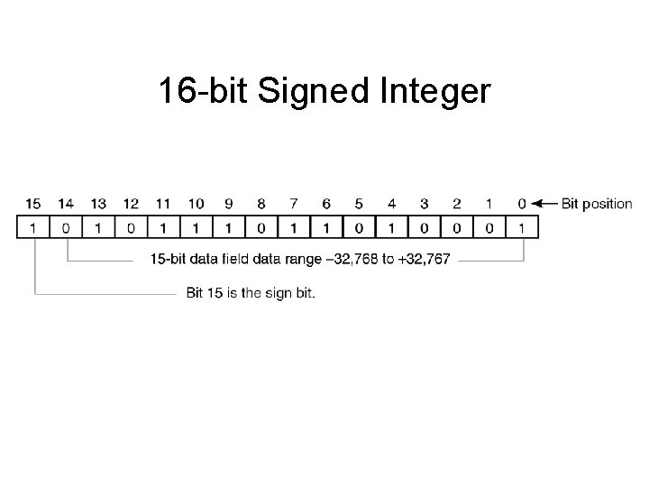 16 -bit Signed Integer 