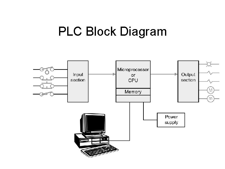 PLC Block Diagram 
