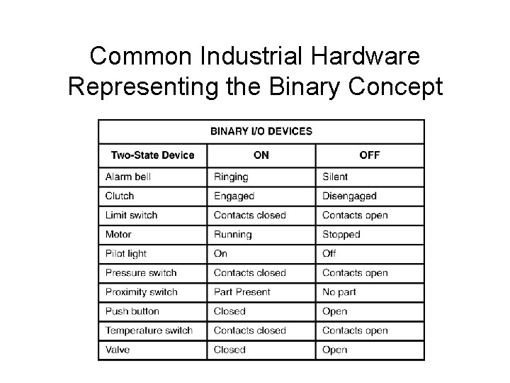 Common Industrial Hardware Representing the Binary Concept 