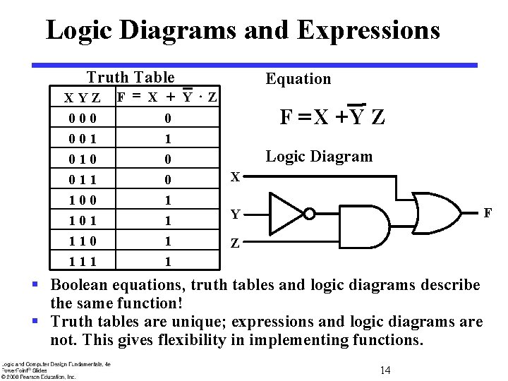 Logic Diagrams and Expressions Truth Table XYZ 000 001 010 011 100 101 110