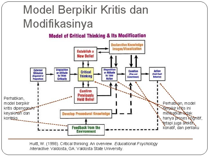 Model Berpikir Kritis dan Modifikasinya Perhatikan, model berpikir kritis dipengaruhi keyakinan dan konteks Huitt,