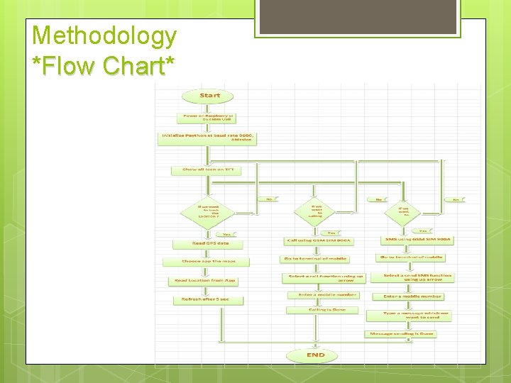 Methodology *Flow Chart* Chart 