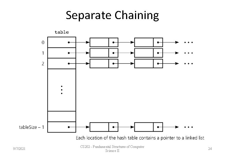 Separate Chaining 9/7/2021 CS 202 - Fundamental Structures of Computer Science II 24 