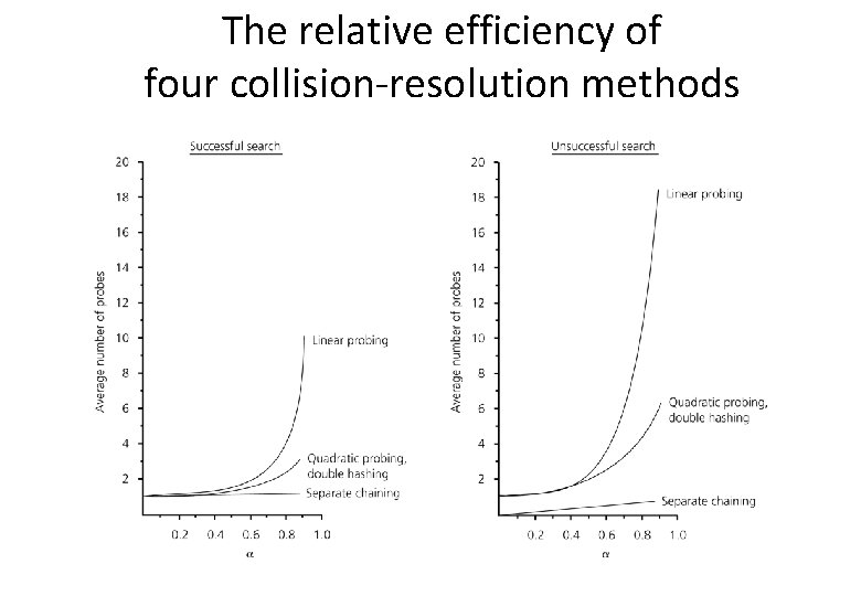 The relative efficiency of four collision-resolution methods 