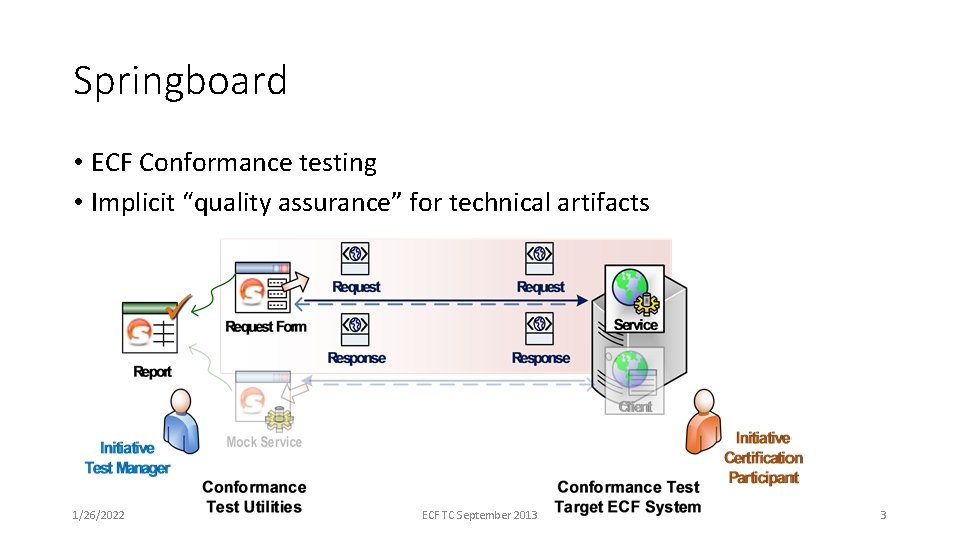 Springboard • ECF Conformance testing • Implicit “quality assurance” for technical artifacts 1/26/2022 ECF