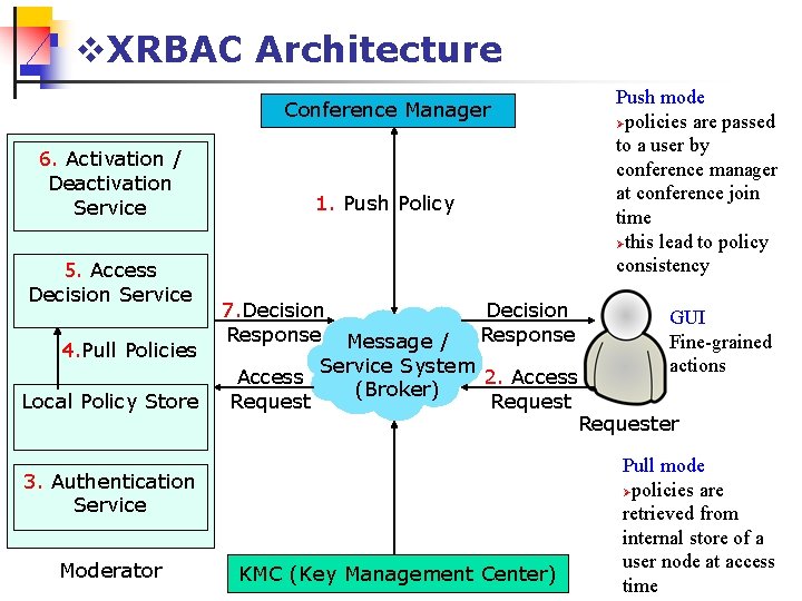 v. XRBAC Architecture Conference Manager 6. Activation / Deactivation Service 5. Access Decision Service