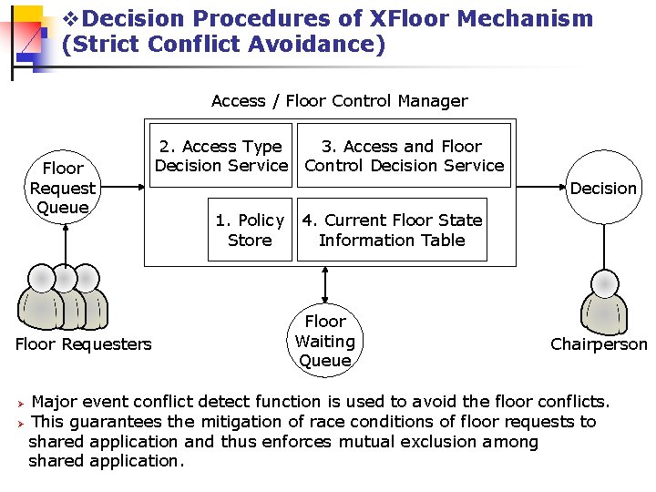 v. Decision Procedures of XFloor Mechanism (Strict Conflict Avoidance) Access / Floor Control Manager