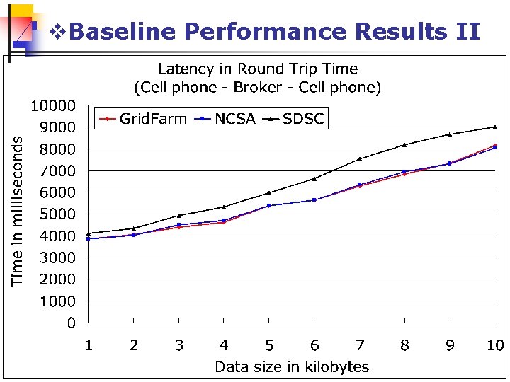 v. Baseline Performance Results II 