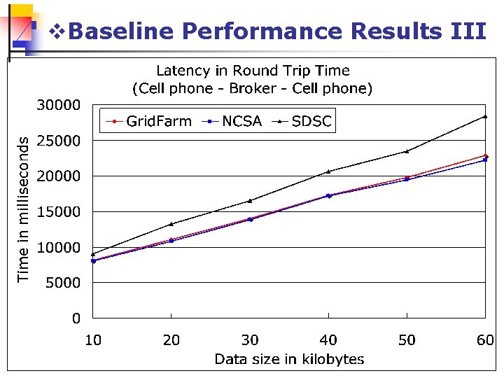 v. Baseline Performance Results III 