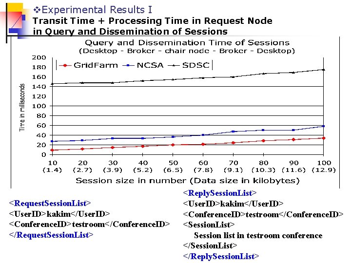 v. Experimental Results I Transit Time + Processing Time in Request Node in Query