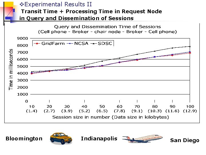 v. Experimental Results II Transit Time + Processing Time in Request Node in Query