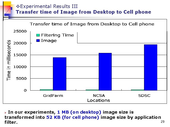 v. Experimental Results III Transfer time of Image from Desktop to Cell phone In