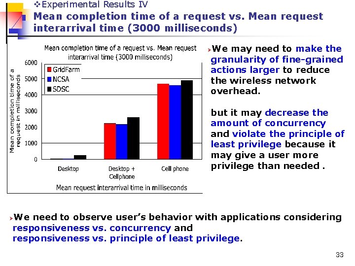 v. Experimental Results IV Mean completion time of a request vs. Mean request interarrival