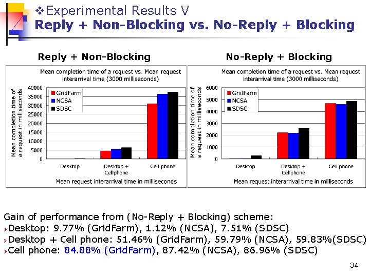 v. Experimental Results V Reply + Non-Blocking vs. No-Reply + Blocking Reply + Non-Blocking