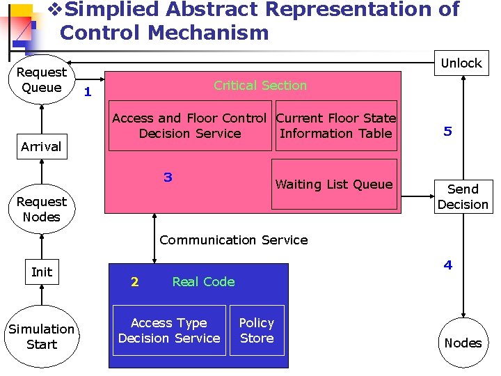 v. Simplied Abstract Representation of Control Mechanism Request Queue Arrival Unlock Critical Section 1