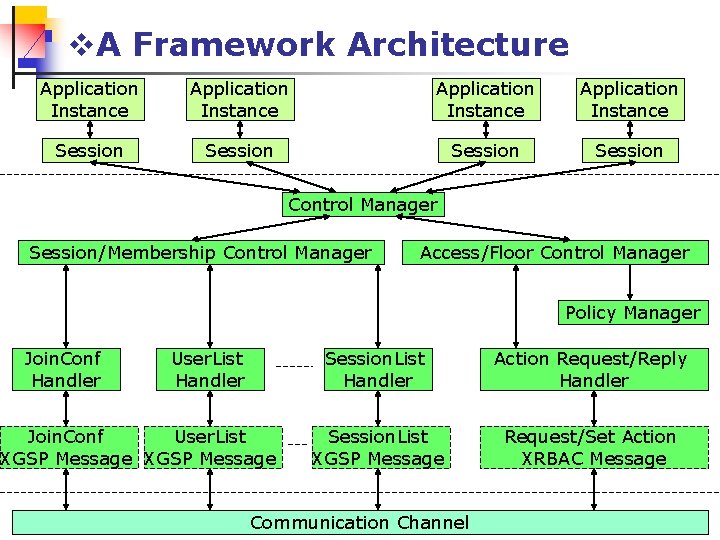 v. A Framework Architecture Application Instance Session Control Manager Session/Membership Control Manager Access/Floor Control