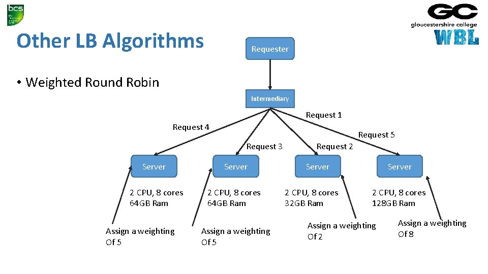 Other LB Algorithms Requester • Weighted Round Robin Intermediary Request 1 Request 4 Request