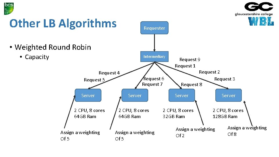 Other LB Algorithms Requester • Weighted Round Robin • Capacity Intermediary Request 4 Request