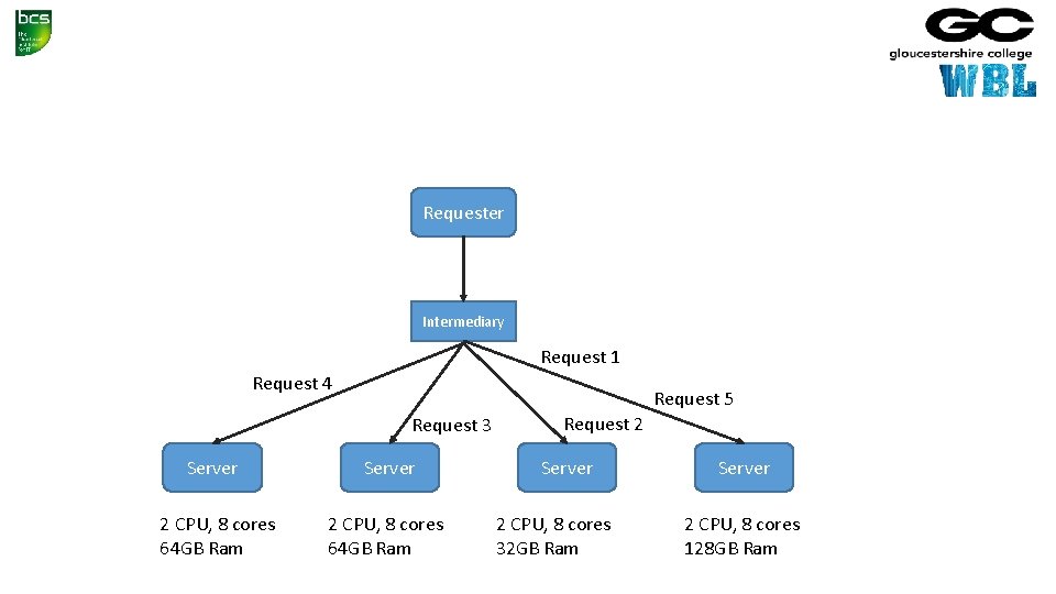 Requester Intermediary Request 1 Request 4 Request 5 Request 3 Server 2 CPU, 8